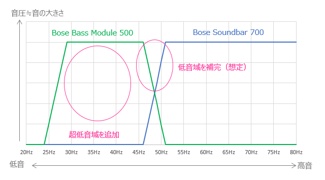 レビュー】Bose Soundbar 700 / Bass Module 500 / Surround Speakers